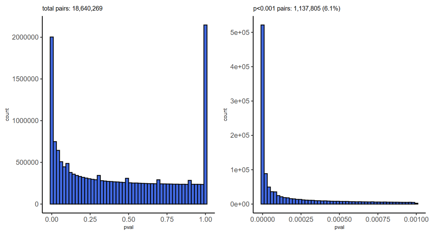 SCEPTRE trans discovery pairs p value distribution