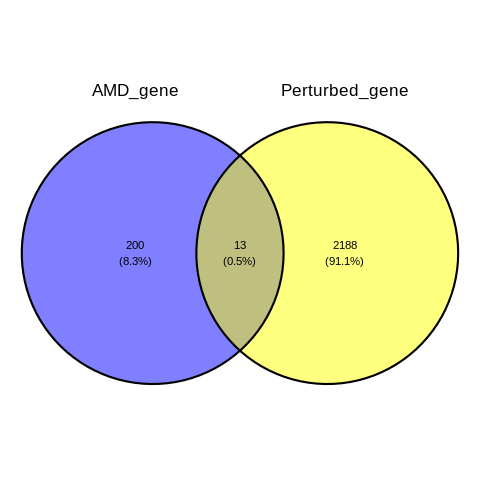 overlapped AMD-related genes from GWAScatalog