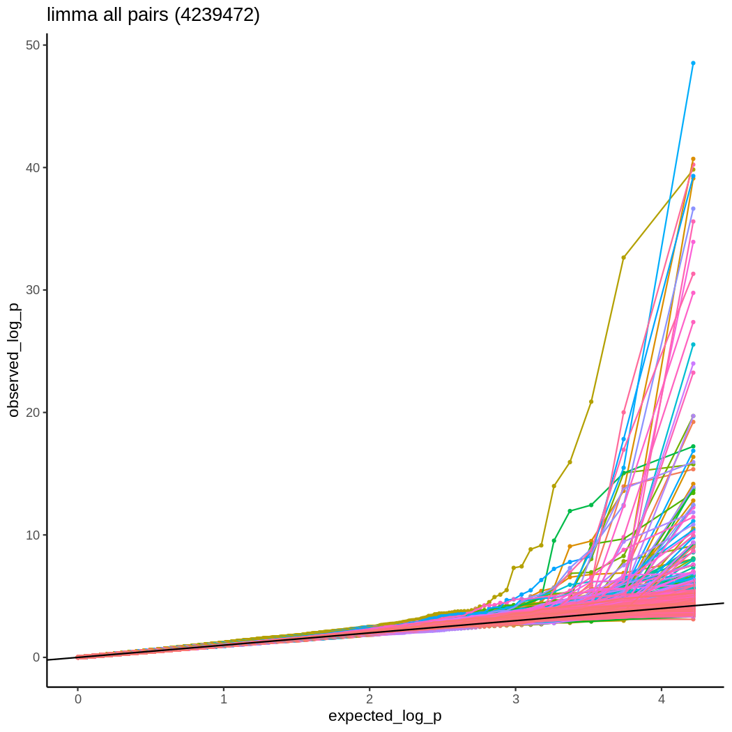 QQ plot stratified by ntc gRNAs