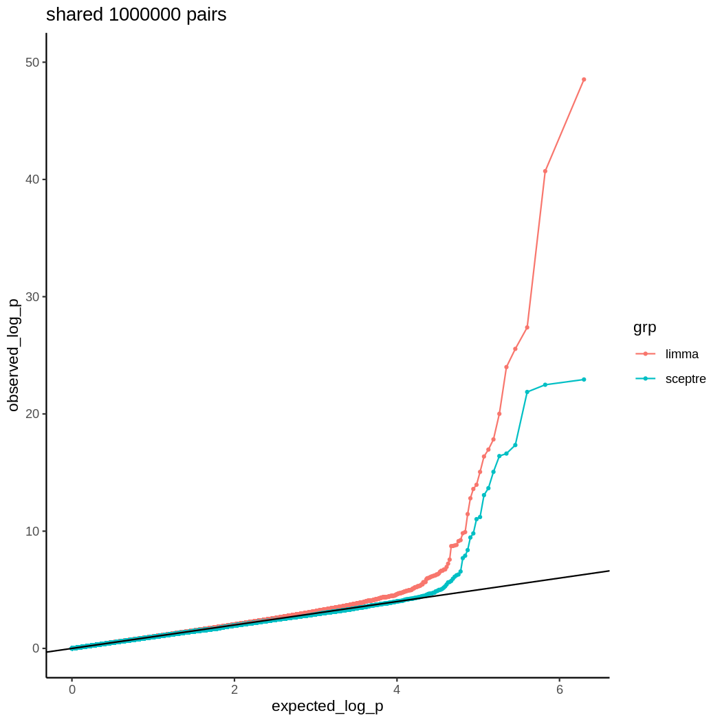 shared pairs QQ plot and scatter plot: limma v.s sceptre