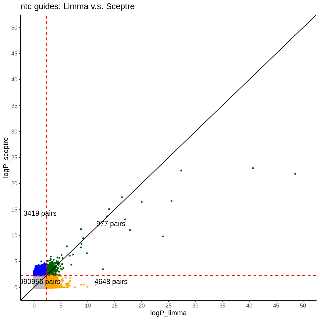 shared pairs QQ plot and scatter plot: limma v.s sceptre