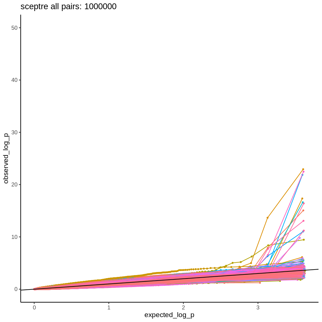 QQ plot stratified by ntc gRNAs